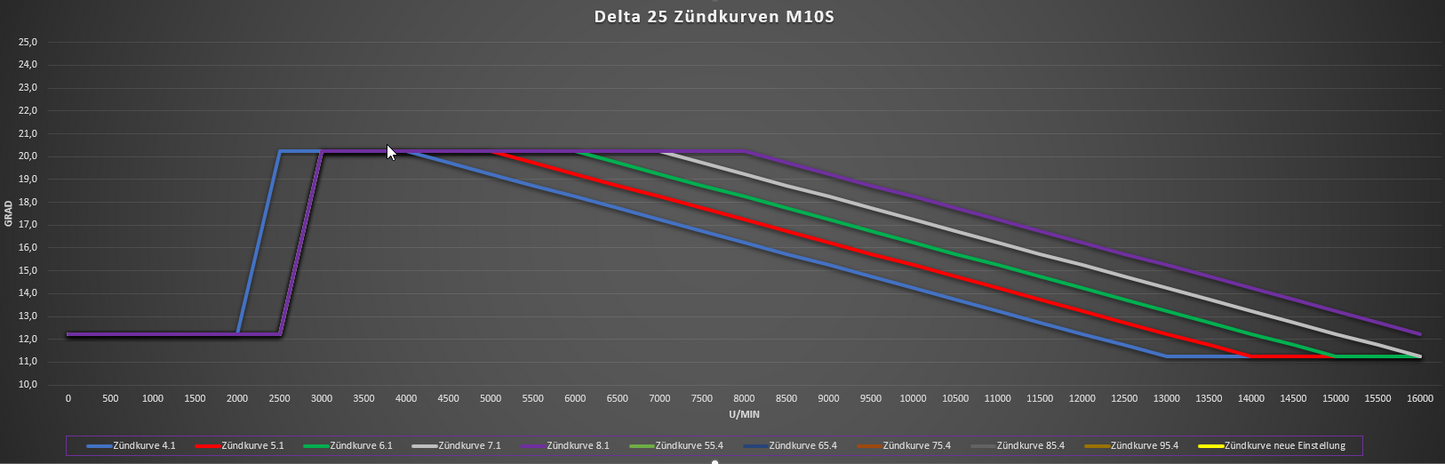 Delta 25 Zündung M10S, 10 Zündkurven, Drehzahlbegrenzer, 90mm Grundplatte, 100W, Sachs, Zündapp, Kreidler