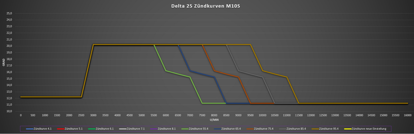 Delta 25 Zündung M10S, 10 Zündkurven, Drehzahlbegrenzer, 90mm Grundplatte, 100W, Sachs, Zündapp, Kreidler