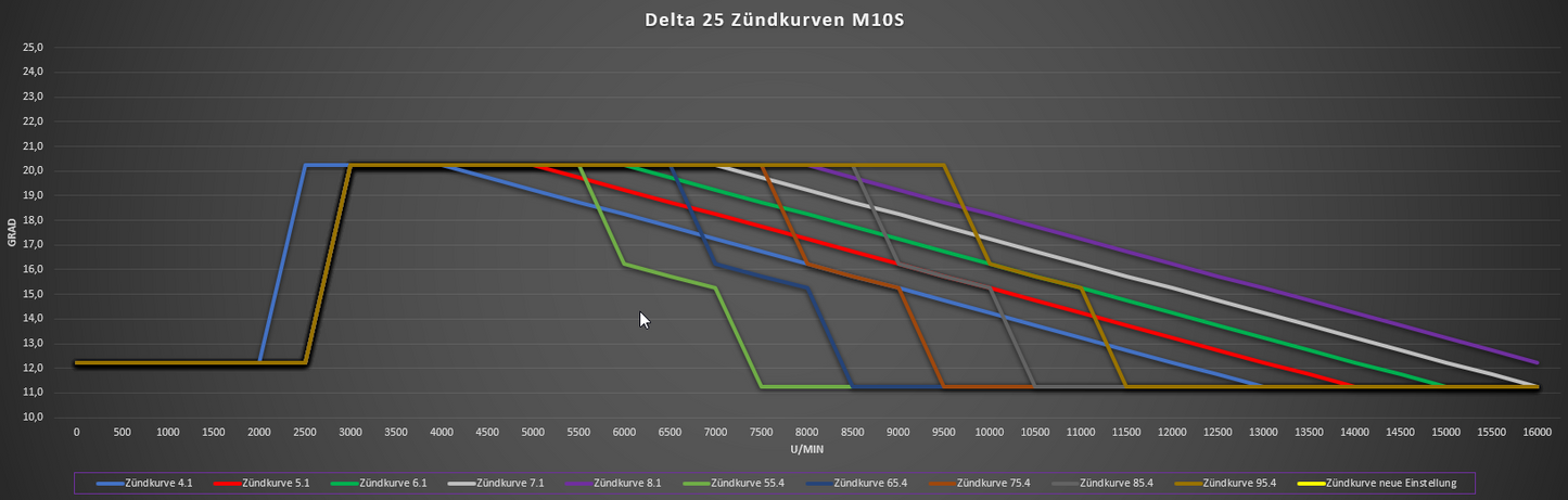 Delta 25 Zündung M10S, 10 Zündkurven, Drehzahlbegrenzer, 90mm Grundplatte, 100W, Sachs, Zündapp, Kreidler