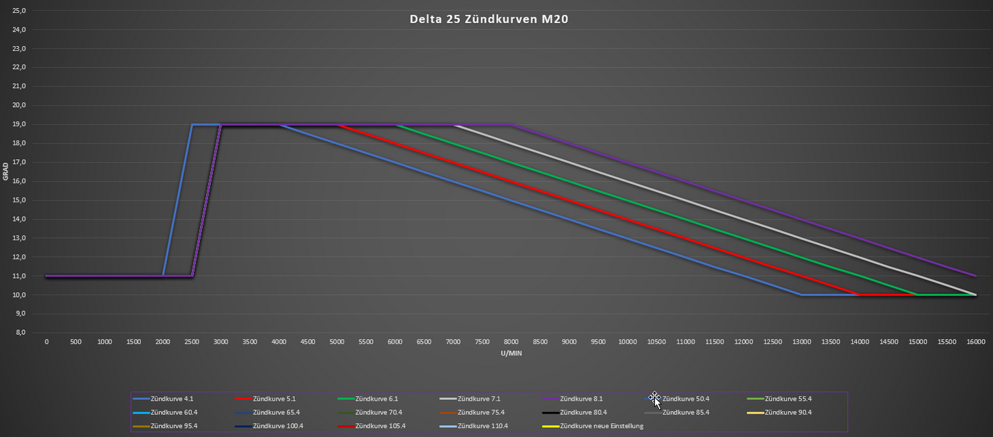 Delta 25 Zündung M20, 20 Zündkurven, Drehzahlbegrenzer, 94mm Grundplatte, 100W, Minarelli AM6