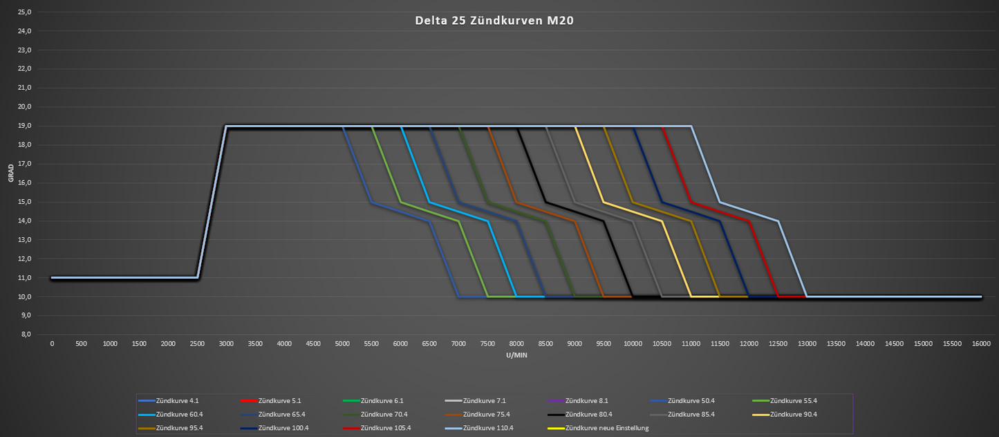 Delta 25 Zündung M20, 20 Zündkurven, Drehzahlbegrenzer, 94mm Grundplatte, 100W, Minarelli AM6