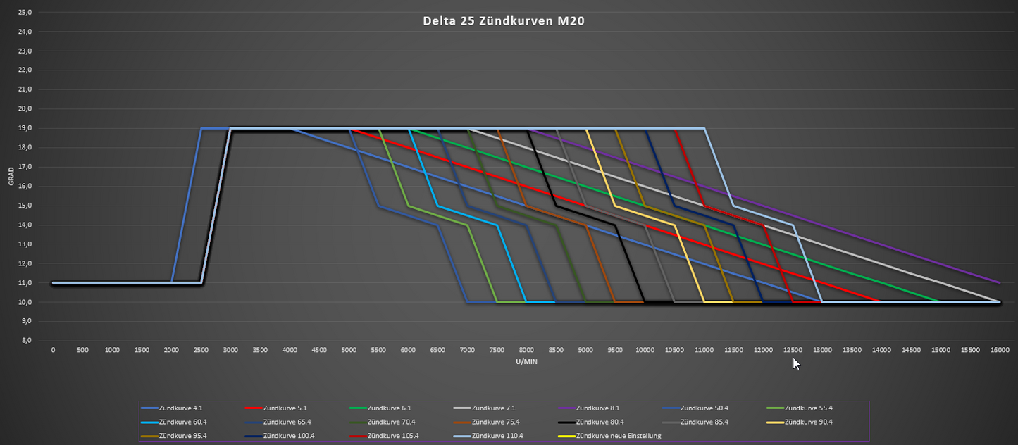 Delta 25 Zündung M20, 20 Zündkurven, Drehzahlbegrenzer, 94mm Grundplatte, 100W, Minarelli AM6